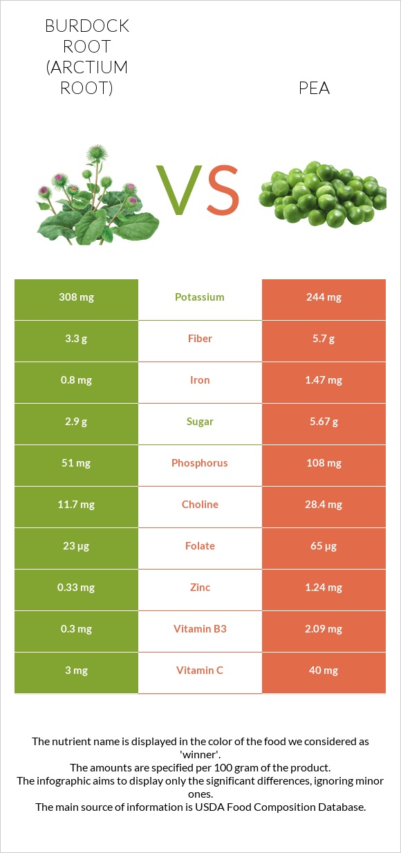Burdock root vs Pea infographic