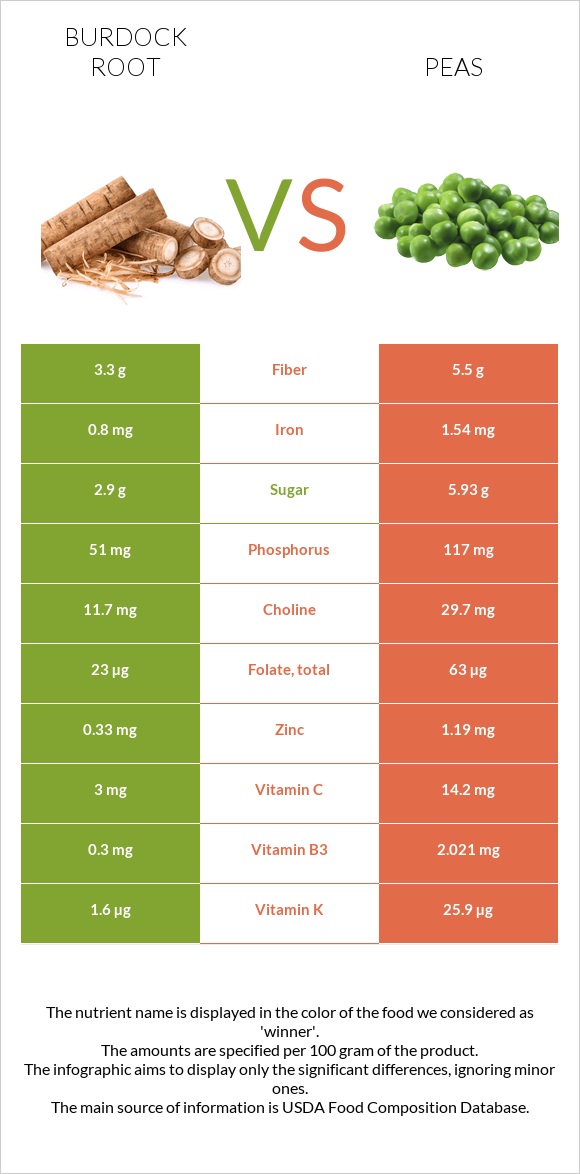 Burdock root vs Pea infographic