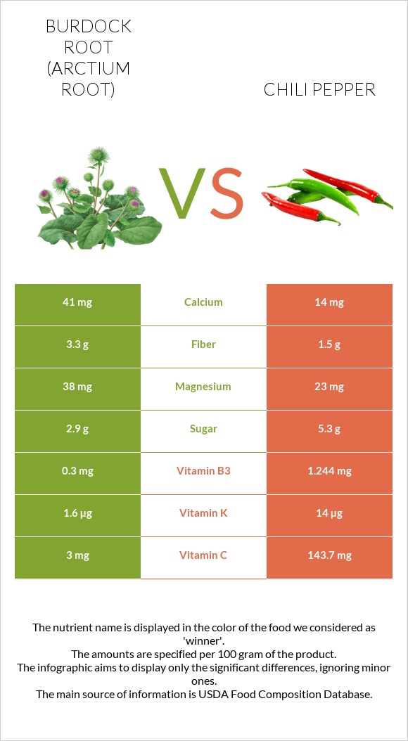 Burdock root vs Chili pepper infographic
