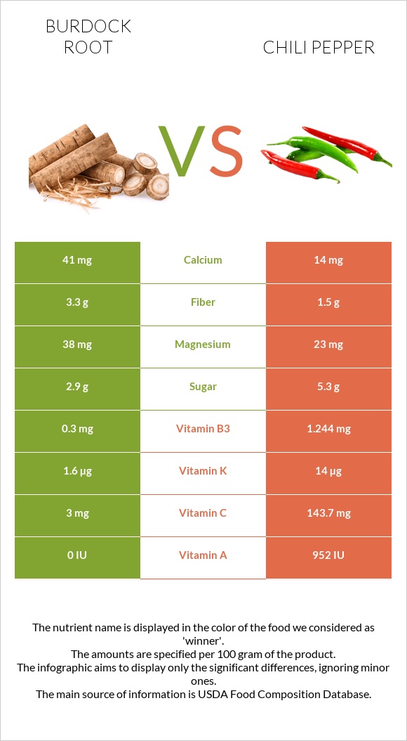 Burdock root vs Chili pepper infographic