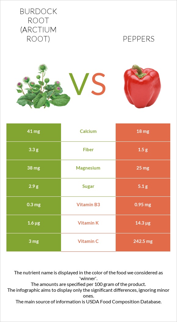 Burdock root vs Peppers infographic