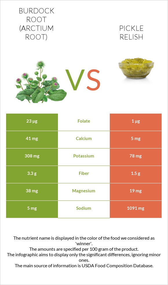 Կռատուկի արմատ (արկտի արմատ) vs Pickle relish infographic