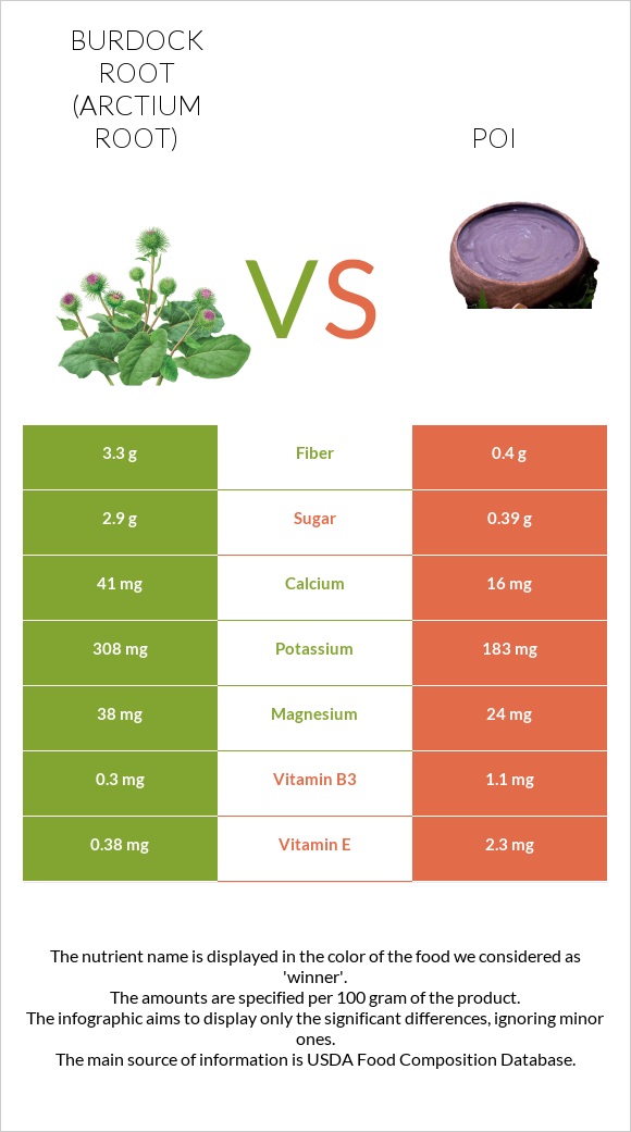 Burdock root vs Poi infographic