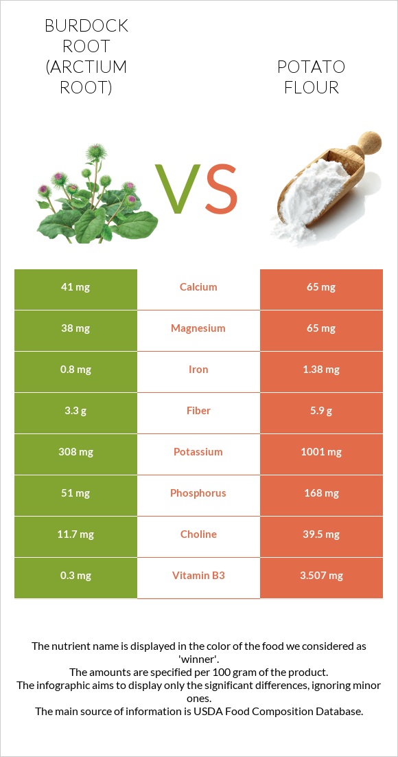 Կռատուկի արմատ (արկտի արմատ) vs Potato flour infographic