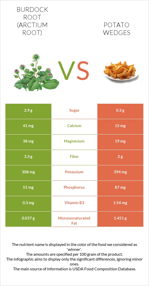Կռատուկի արմատ (արկտի արմատ) vs Potato wedges infographic