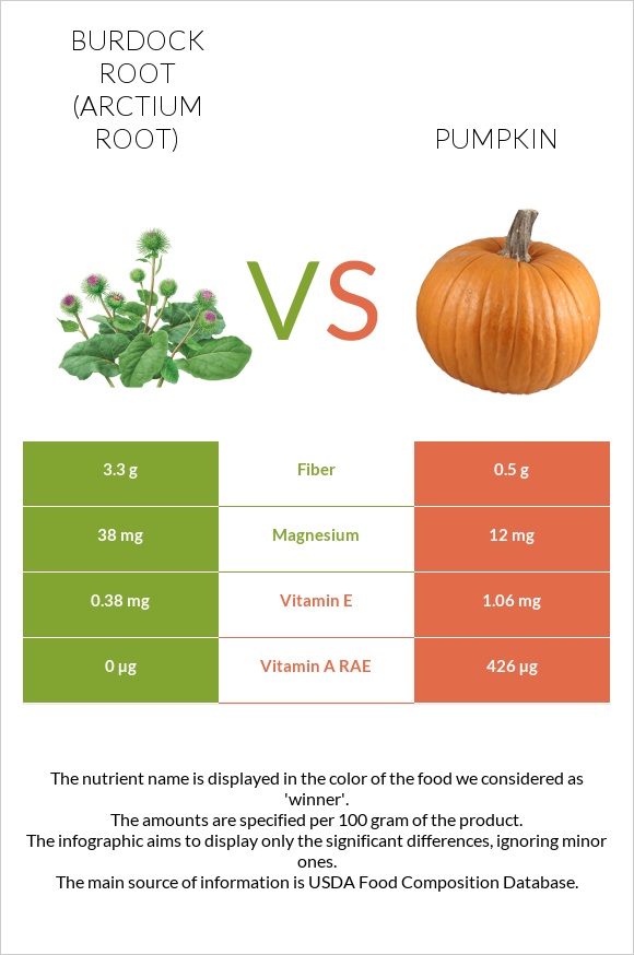 Burdock root vs Pumpkin infographic