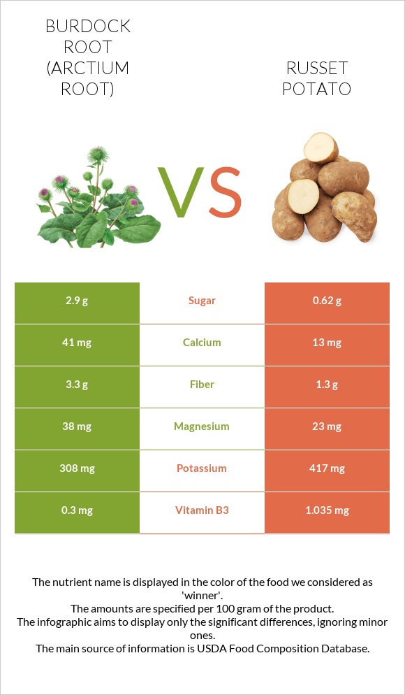 Կռատուկի արմատ (արկտի արմատ) vs Potatoes, Russet, flesh and skin, baked infographic