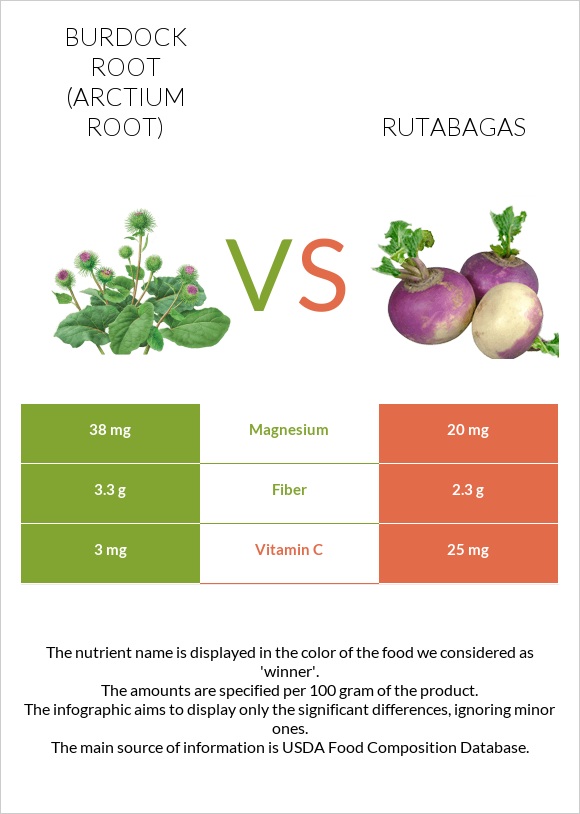 Burdock root vs Rutabagas infographic