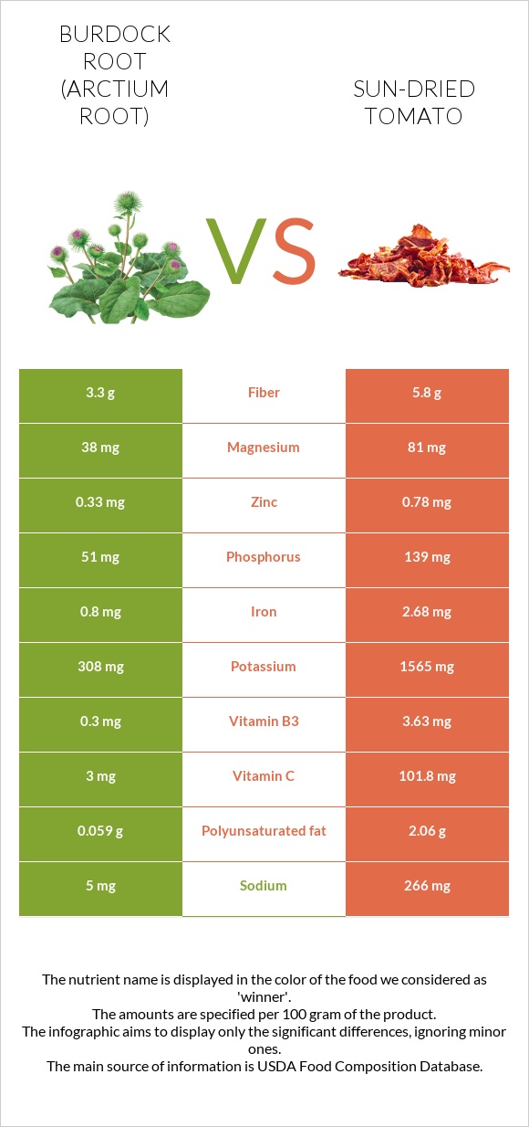 Burdock root vs Sun-dried tomato infographic