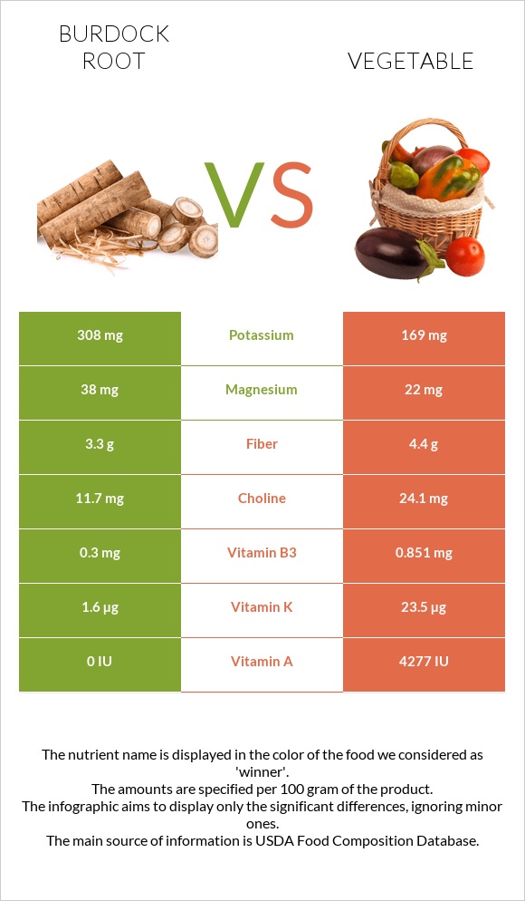 Կռատուկի արմատ (արկտի արմատ) vs Բանջարեղեն infographic