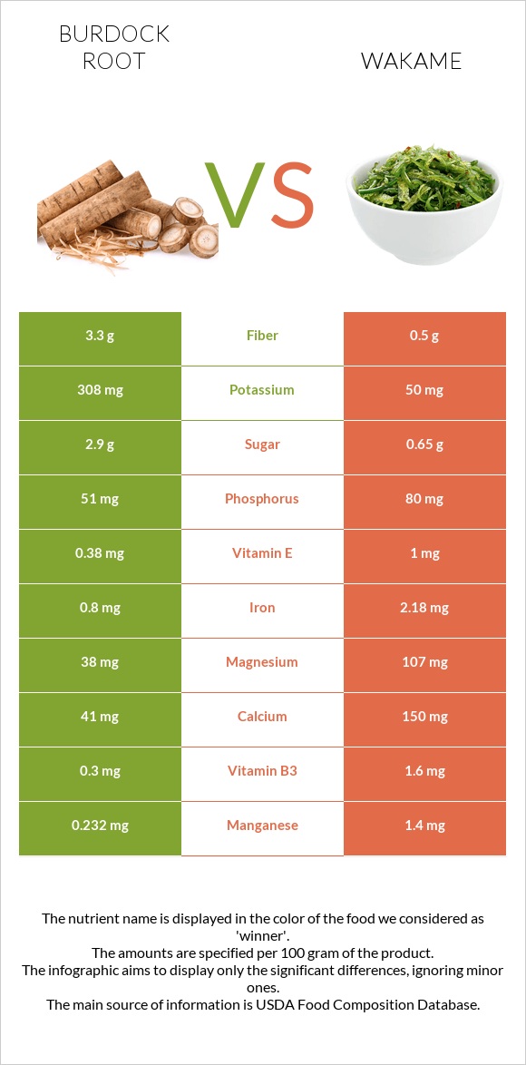 Կռատուկի արմատ (արկտի արմատ) vs Wakame infographic