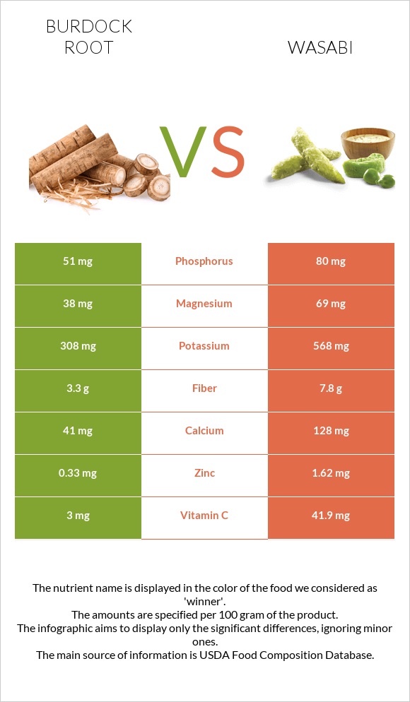 Burdock root vs Wasabi infographic