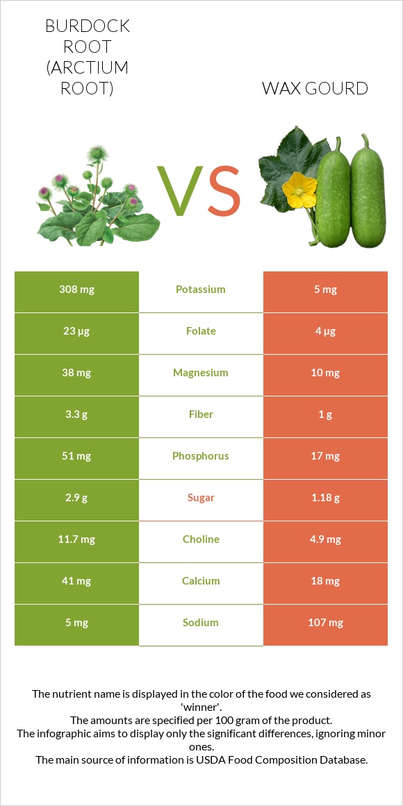 Կռատուկի արմատ (արկտի արմատ) vs Wax gourd infographic