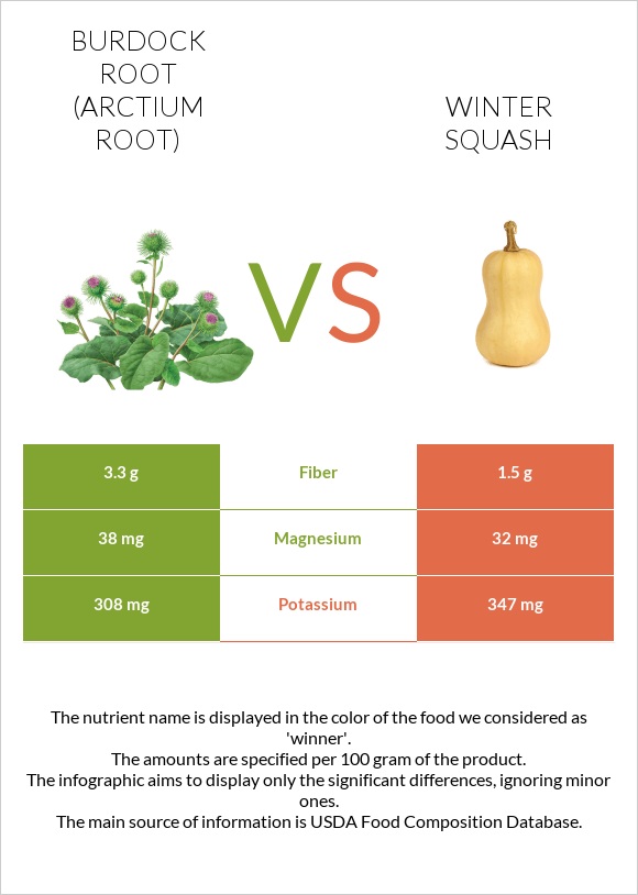 Burdock root vs Winter squash infographic