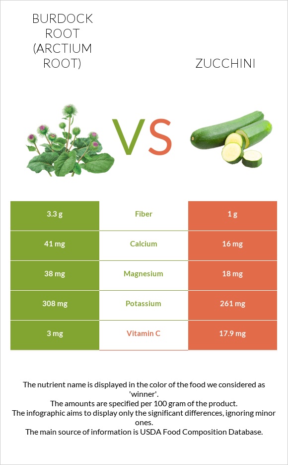 Burdock root vs Zucchini infographic