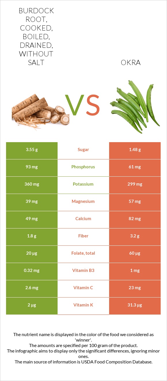 Burdock root, cooked, boiled, drained, without salt vs. Okra — InDepth