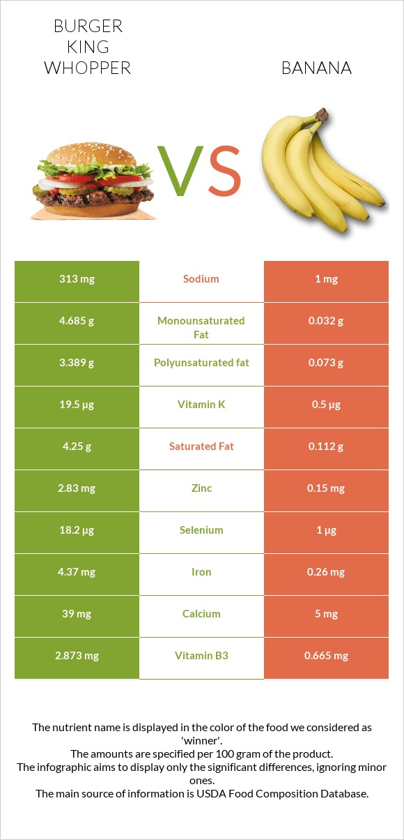 Burger King Whopper Vs. Banana — In-Depth Nutrition Comparison