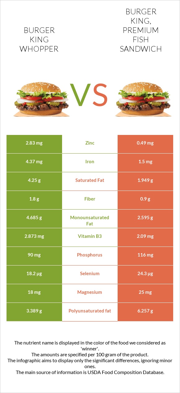 Burger King Whopper vs BURGER KING, Premium Fish Sandwich infographic