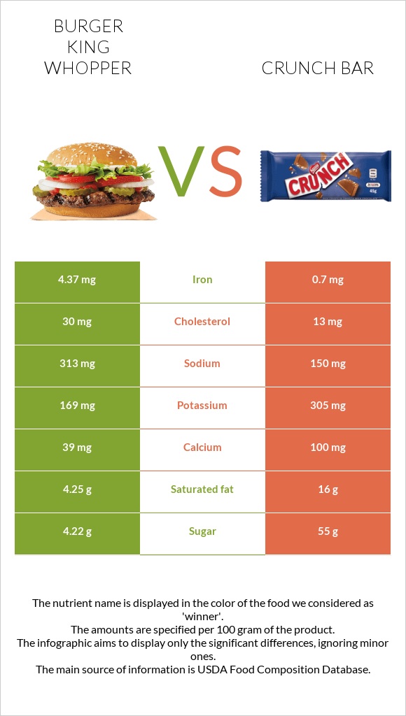 Burger King Whopper vs Crunch bar infographic