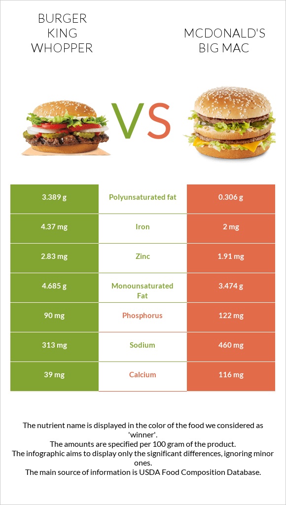 Burger King Whopper vs Բիգ-Մակ infographic