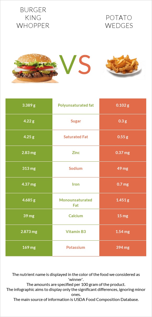 Burger King Whopper vs Potato wedges infographic