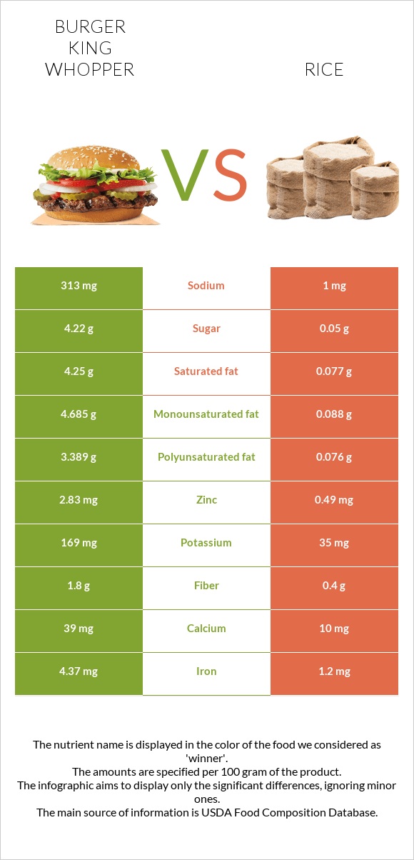 Burger King Whopper vs. Rice — In-Depth Nutrition Comparison