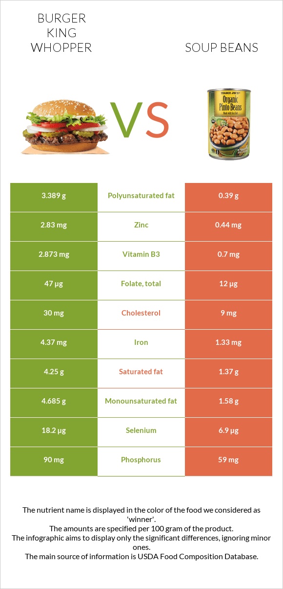 Burger King Whopper vs. Soup beans — InDepth Nutrition Comparison