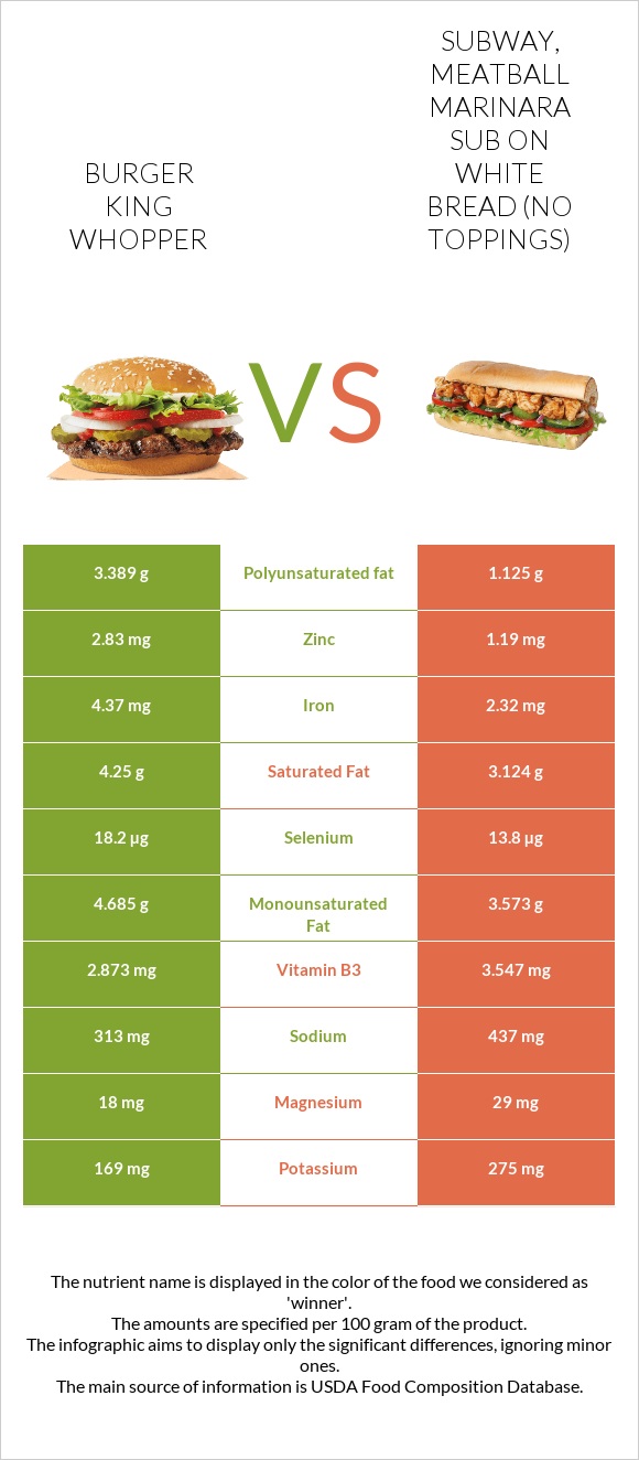 Burger King Whopper vs SUBWAY, meatball marinara sub on white bread (no toppings) infographic