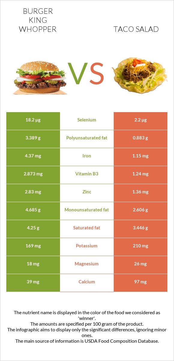 Burger King Whopper vs Taco salad infographic