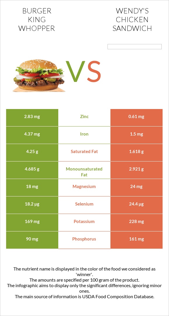 Burger King Whopper vs Wendy's chicken sandwich infographic