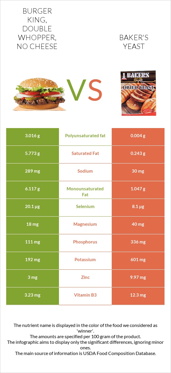 BURGER KING, DOUBLE WHOPPER, no cheese vs Baker's yeast infographic