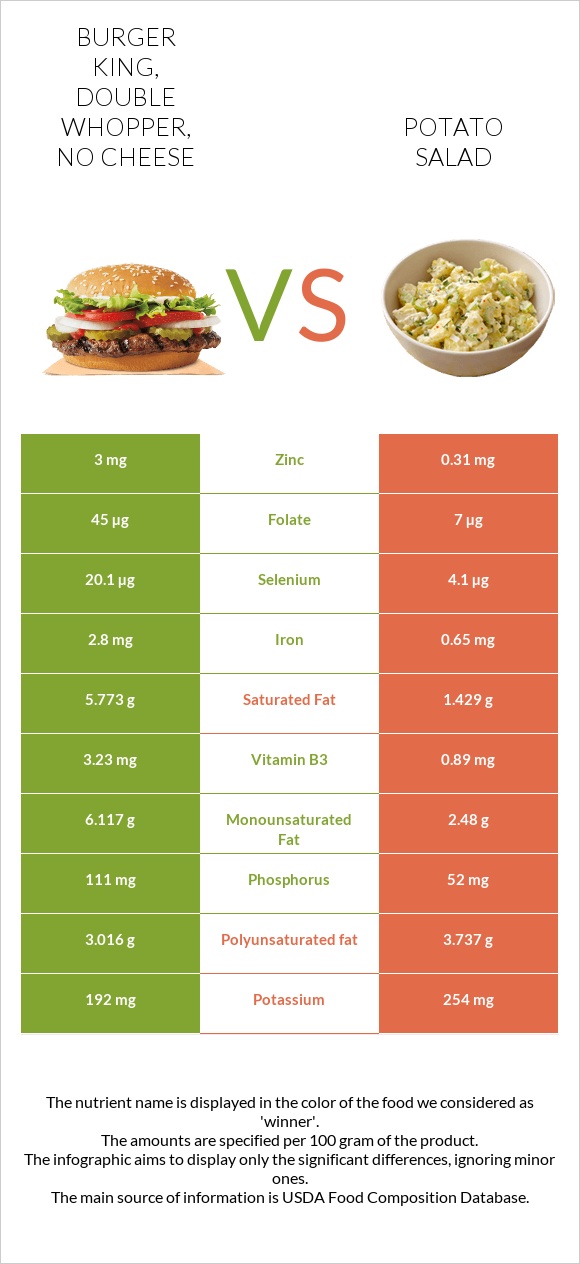 BURGER KING, DOUBLE WHOPPER, no cheese vs Potato salad infographic