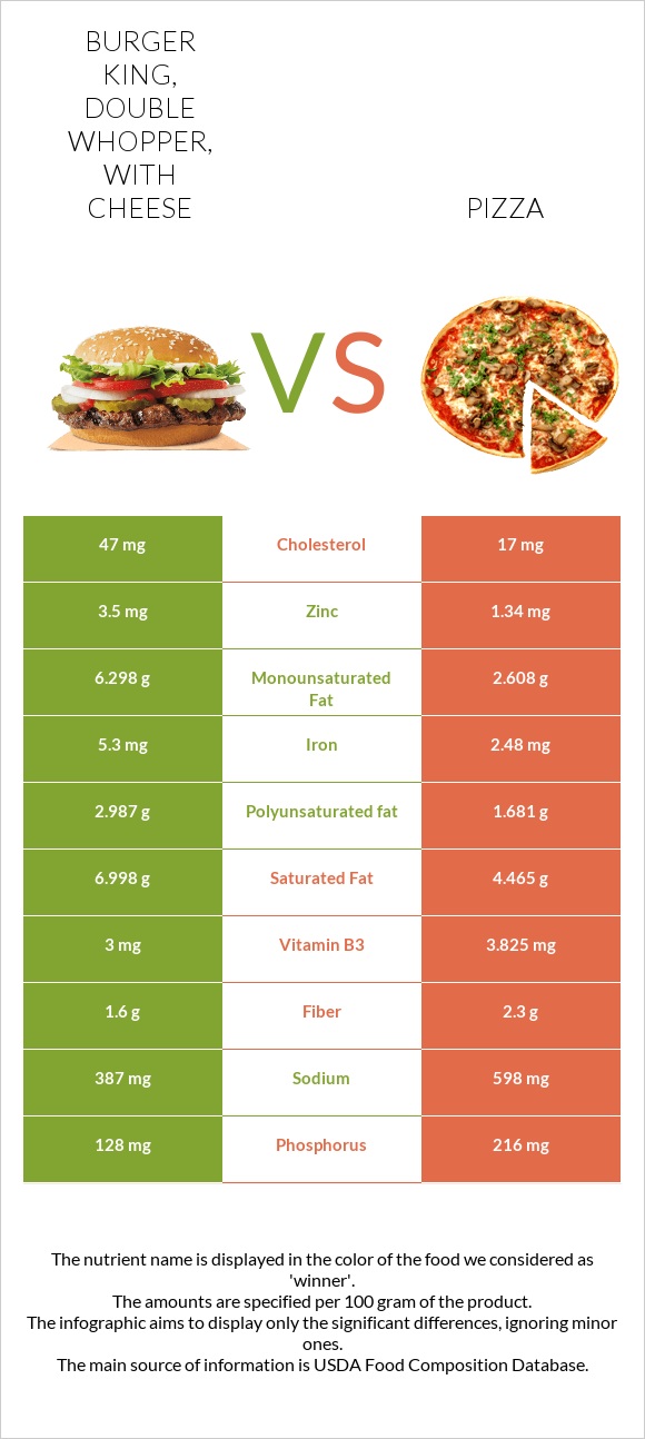 BURGER KING, DOUBLE WHOPPER, with cheese vs Pizza infographic