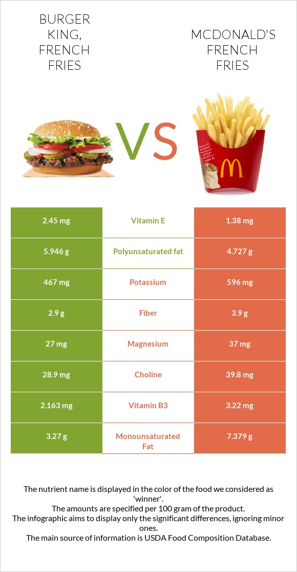 BURGER KING, french fries vs McDonald's french fries infographic