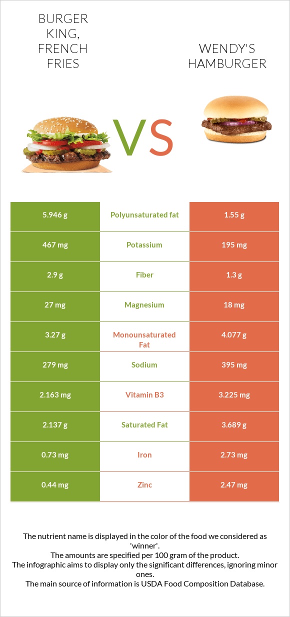 BURGER KING, french fries vs Wendy's hamburger infographic