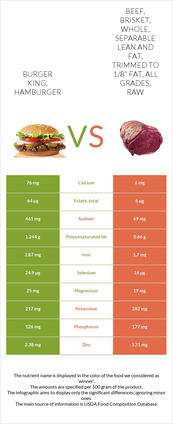 BURGER KING, Hamburger vs. Beef, brisket, whole, separable lean and fat