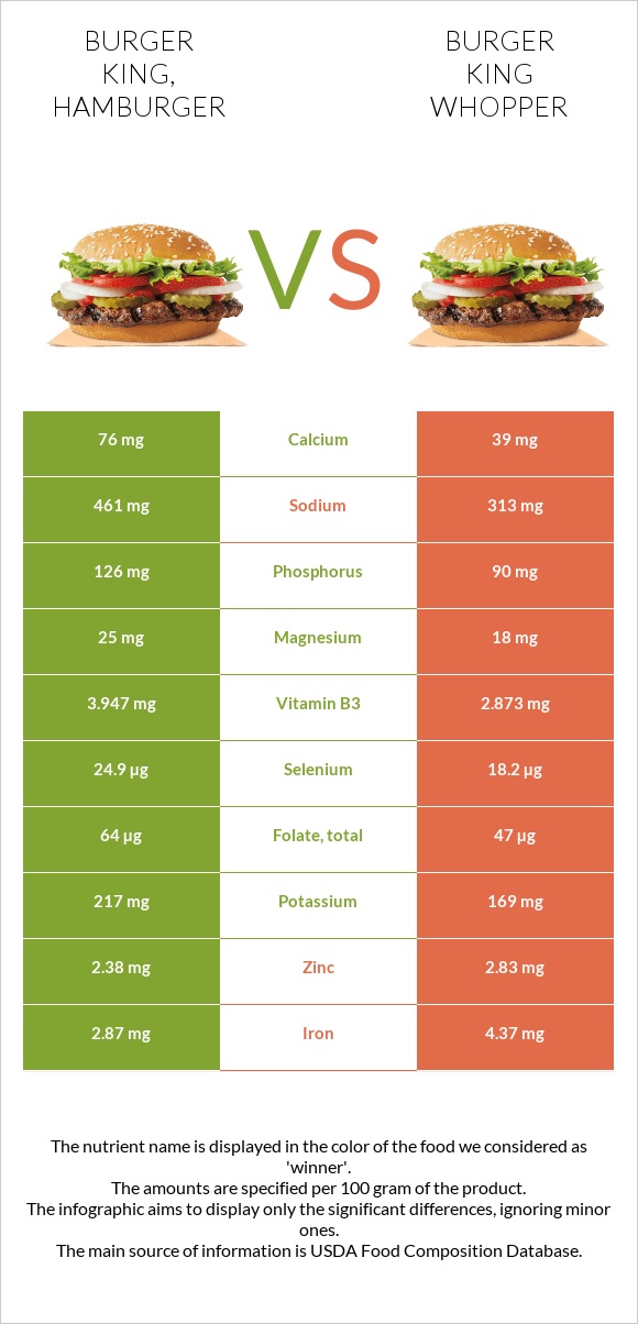 BURGER KING, Hamburger vs Burger King Whopper infographic