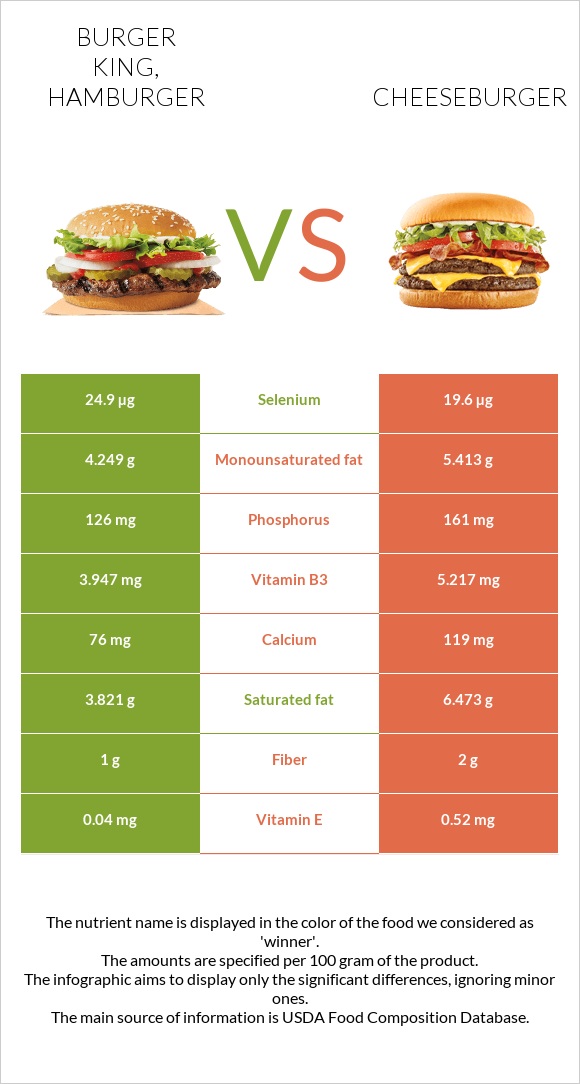 BURGER KING, Hamburger vs. Cheeseburger — In-Depth Nutrition Comparison