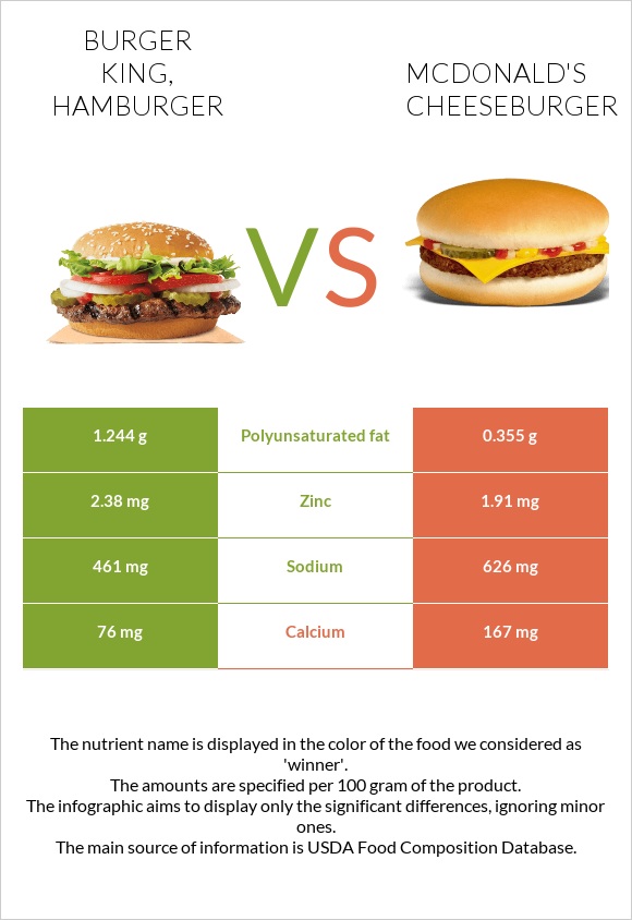 BURGER KING, Hamburger vs McDonald's cheeseburger infographic