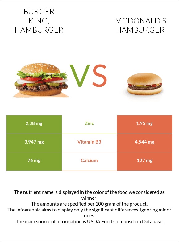 BURGER KING, Hamburger vs McDonald's hamburger infographic