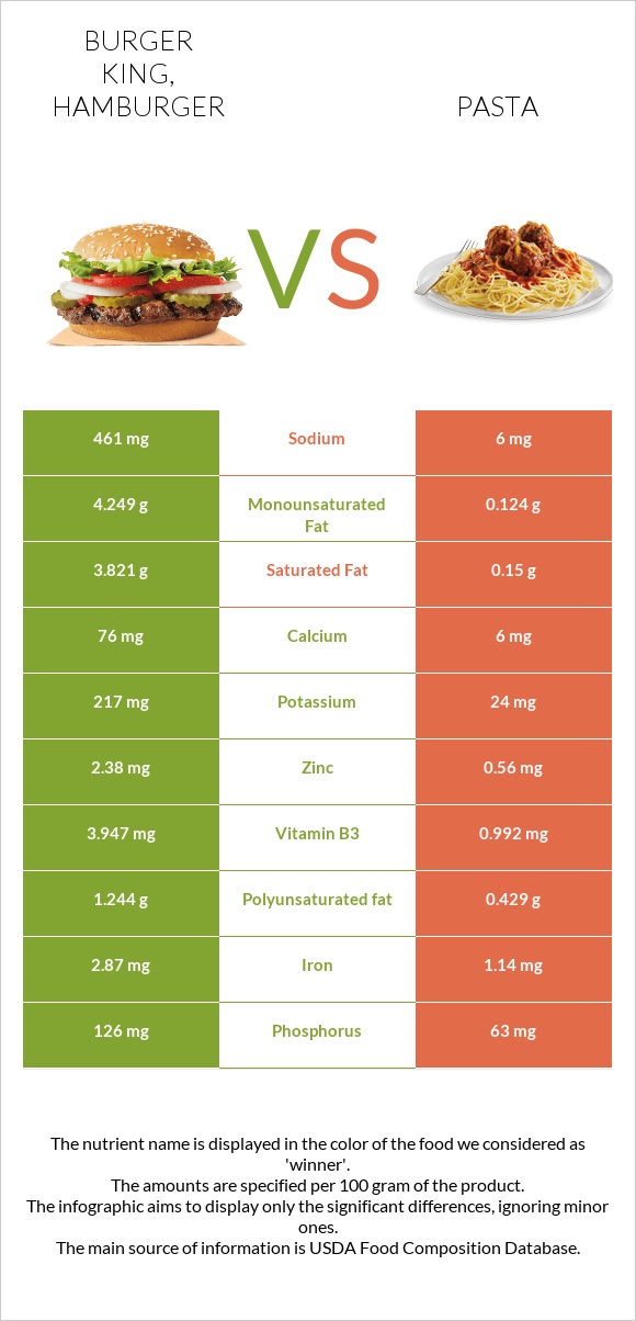 BURGER KING, Hamburger vs Pasta infographic