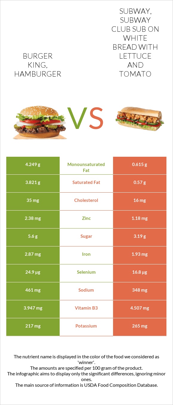 BURGER KING, Hamburger vs SUBWAY, SUBWAY CLUB sub on white bread with lettuce and tomato infographic