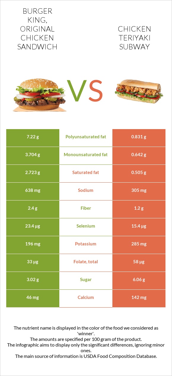 BURGER KING, Original Chicken Sandwich vs Chicken teriyaki subway infographic