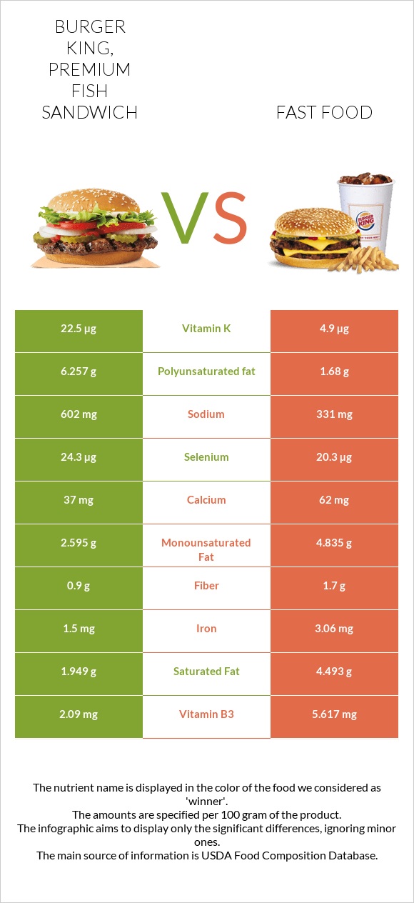 BURGER KING, Premium Fish Sandwich vs Fast food infographic