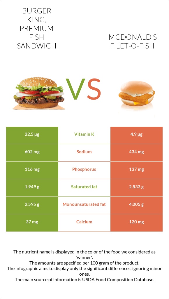 BURGER KING, Premium Fish Sandwich vs McDonald's Filet-O-Fish infographic