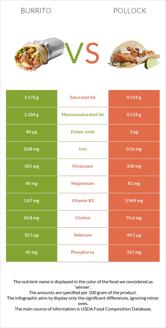 Burrito vs Pollock infographic