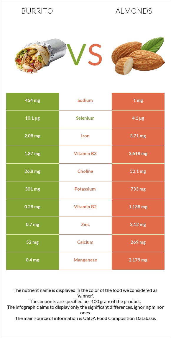 Բուրիտո vs Նուշ infographic