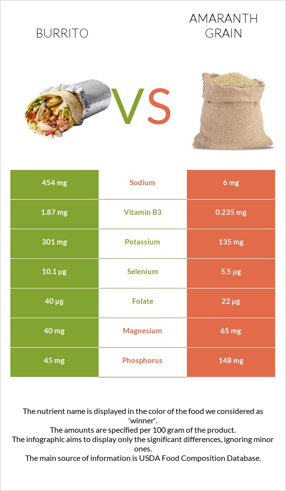 Burrito vs Amaranth grain infographic