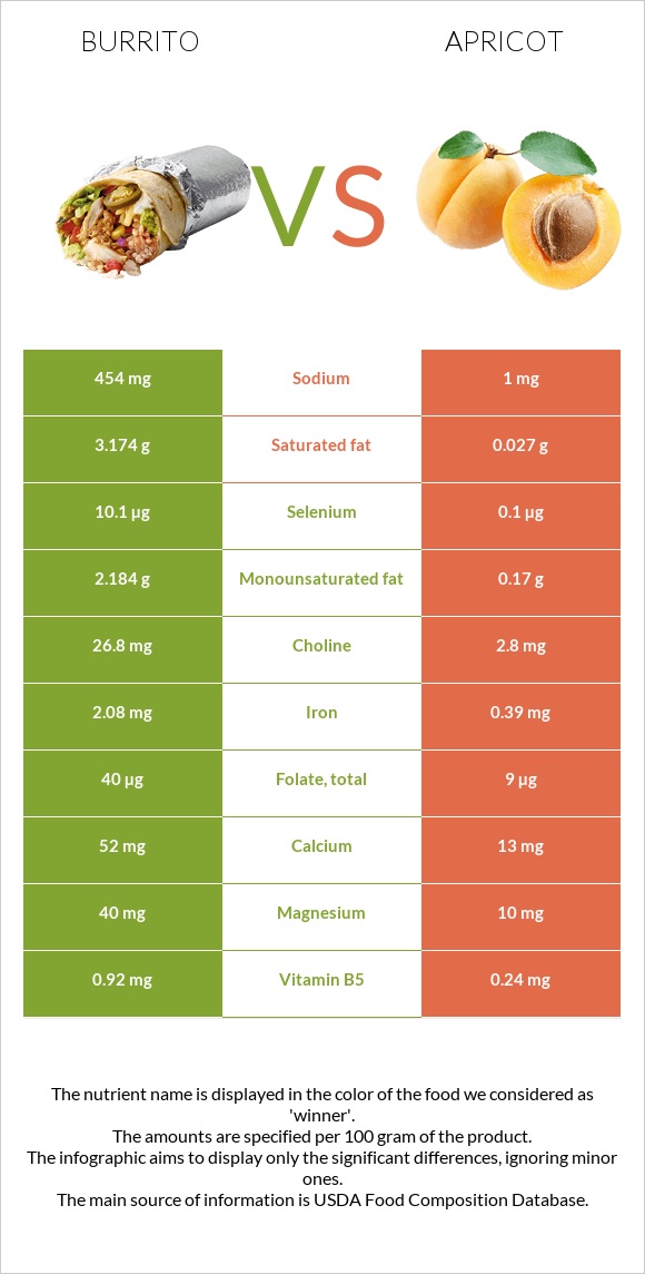 Burrito vs Apricot infographic