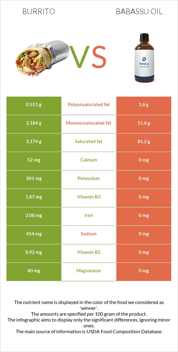 Բուրիտո vs Babassu oil infographic